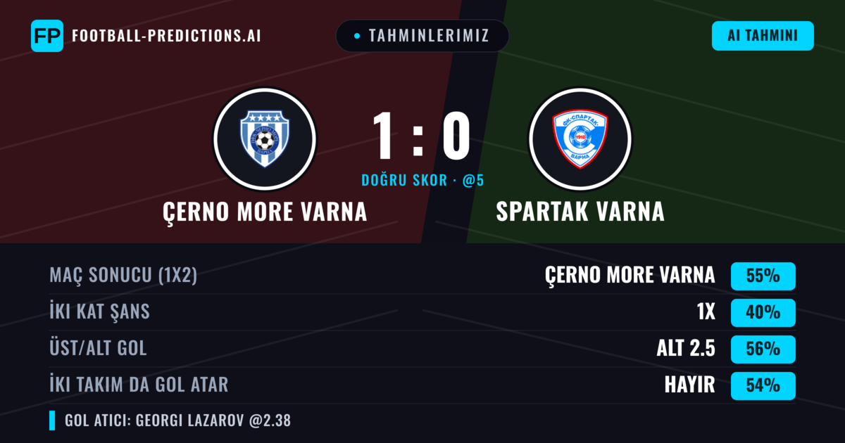 Tahminlerimiz: Çerno More Varna vs Spartak Varna — Çerno More Varna — Kazanmak (54%); Alt 2.5; İki taraf da gol atar: Hayır