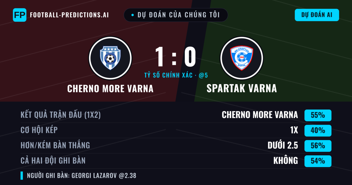 Dự đoán của chúng tôi: Cherno More Varna vs Spartak Varna — Cherno More Varna — Thắng (54%); Ít hơn 2.5; Cả hai ghi bàn: Không
