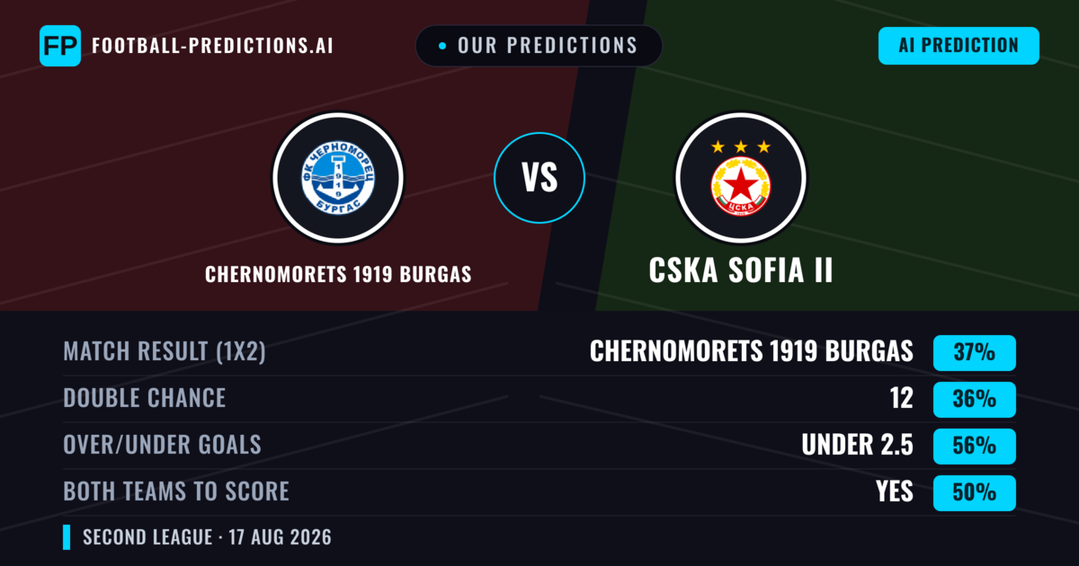 Our Predictions: Chernomorets 1919 Burgas vs CSKA Sofia II — Chernomorets 1919 Burgas — Win (45%); under 2.5; Both teams to score: Yes