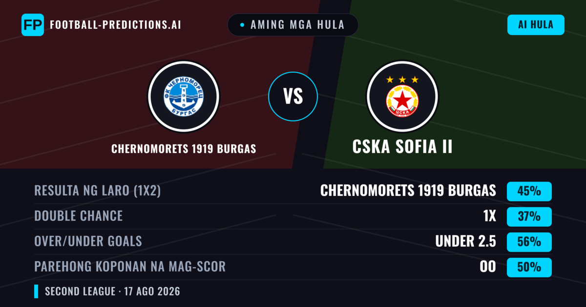 Aming mga hula: Chernomorets 1919 Burgas vs CSKA Sofia II — Chernomorets 1919 Burgas — Manalo (45%); Under 2.5; Parehong magbubuo: Oo