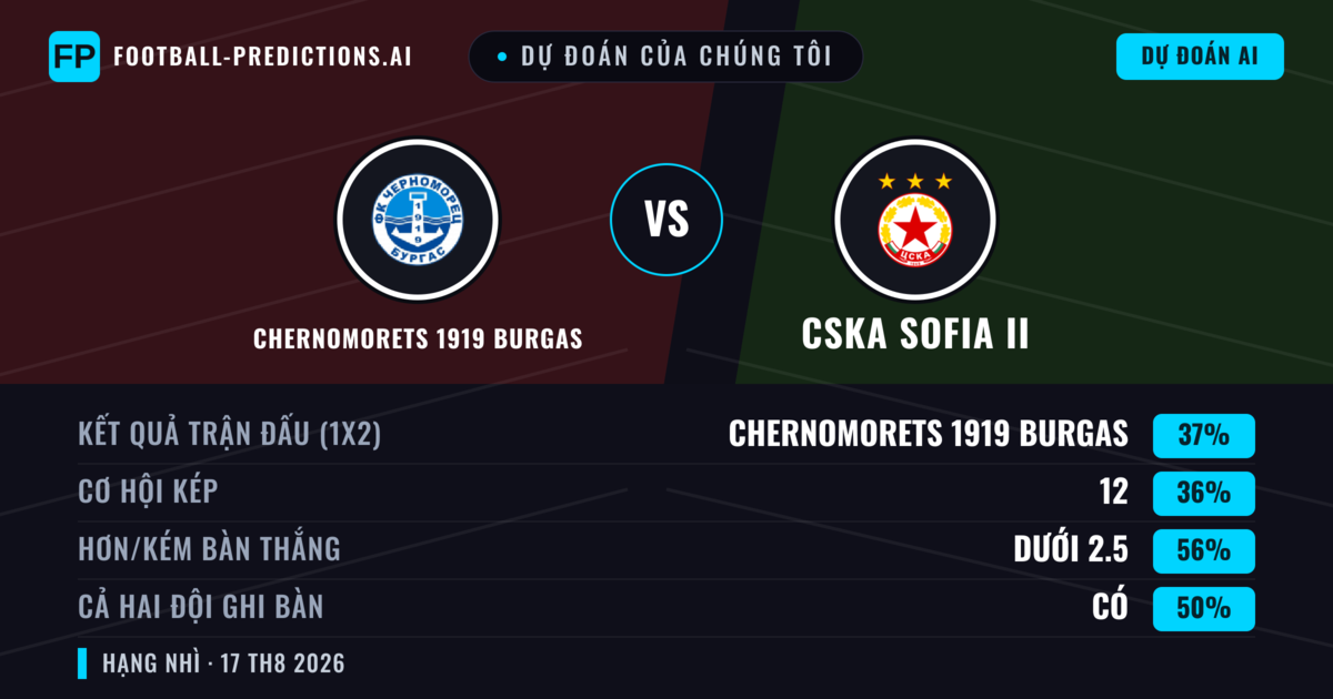 Dự đoán của chúng tôi: Chernomorets 1919 Burgas vs CSKA Sofia II — Chernomorets 1919 Burgas — Thắng (45%); Ít hơn 2.5; Cả hai ghi bàn: Có