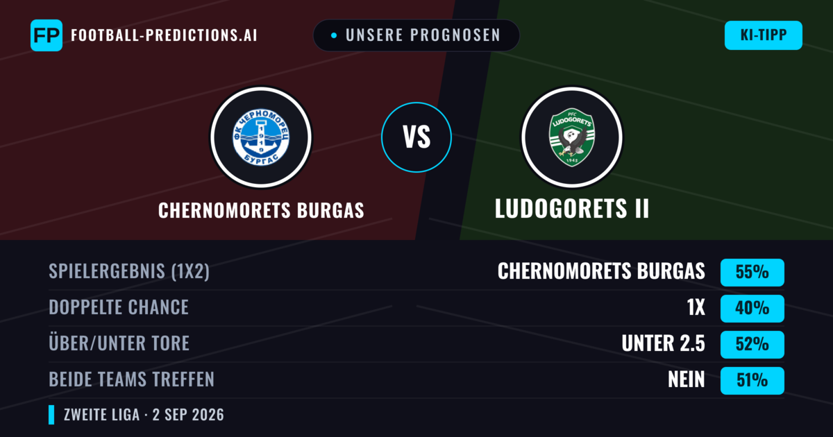 Unsere Prognosen: Chernomorets Burgas vs Ludogorets II — Chernomorets Burgas — Sieg (57%); Unter 2.5; Beide treffen: Nein