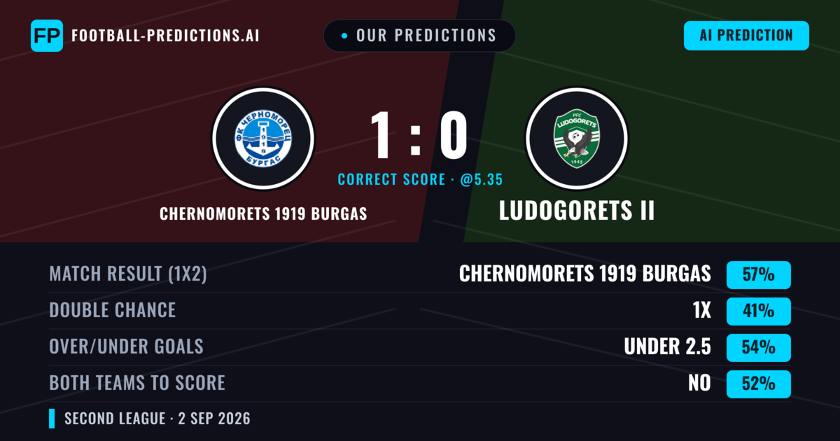 Our Predictions: Chernomorets 1919 Burgas vs Ludogorets II — Chernomorets 1919 Burgas — Win (57%); under 2.5; Both teams to score: No