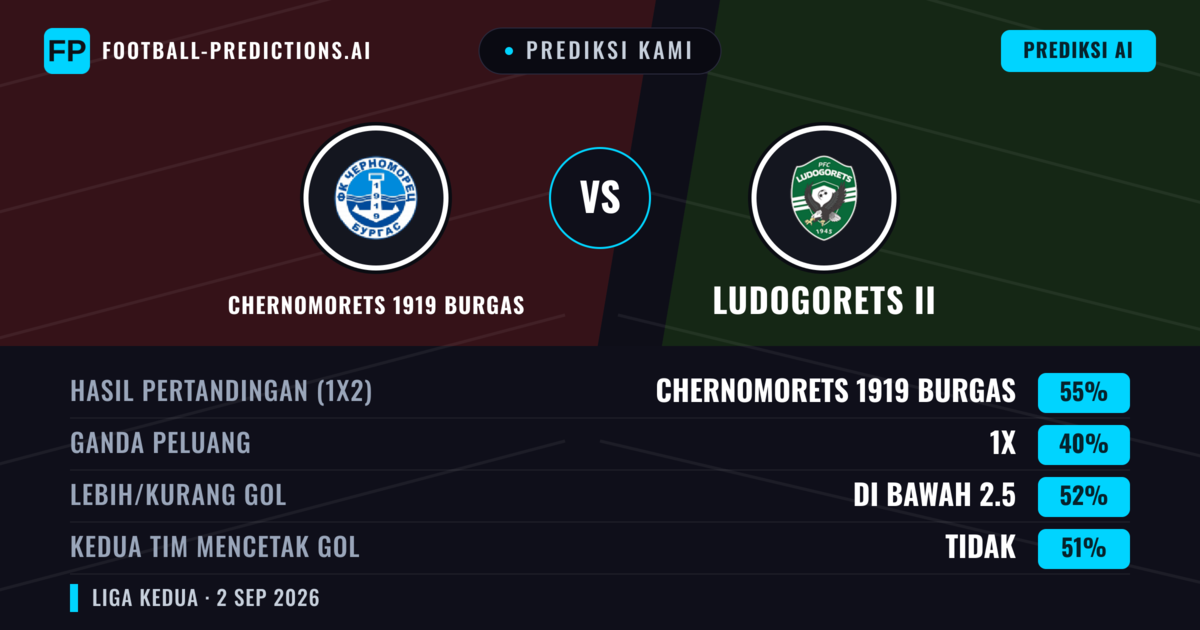 Prediksi kami: Chernomorets 1919 Burgas vs Ludogorets II — Chernomorets 1919 Burgas — Menang (57%); Kurang 2.5; Kedua tim mencetak gol: Tidak