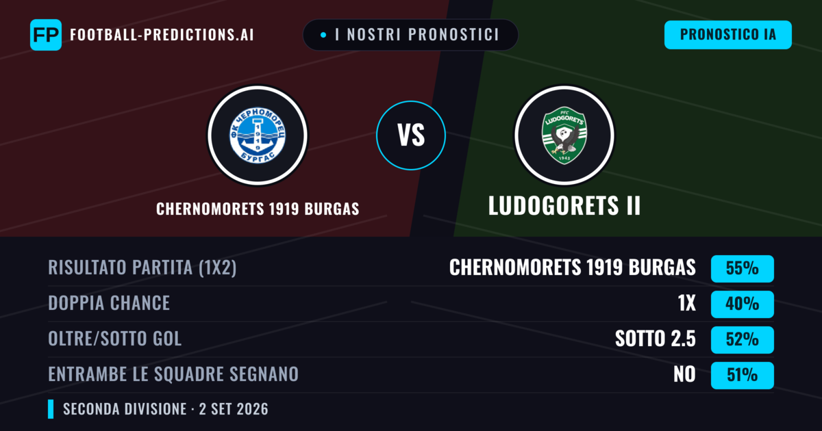 I nostri pronostici: Chernomorets 1919 Burgas vs Ludogorets II — Chernomorets 1919 Burgas — Vince (57%); Sotto 2.5; Entrambe segnano: No
