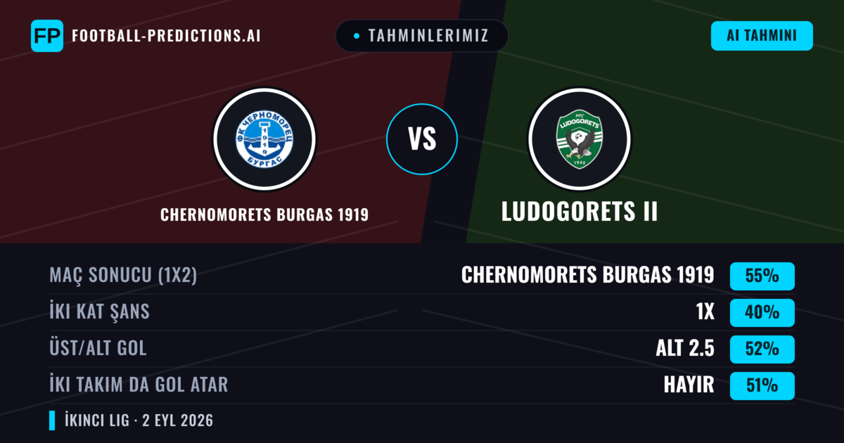 Tahminlerimiz: Chernomorets Burgas 1919 vs Ludogorets II — Chernomorets Burgas 1919 — Kazanmak (57%); Alt 2.5; İki taraf da gol atar: Hayır