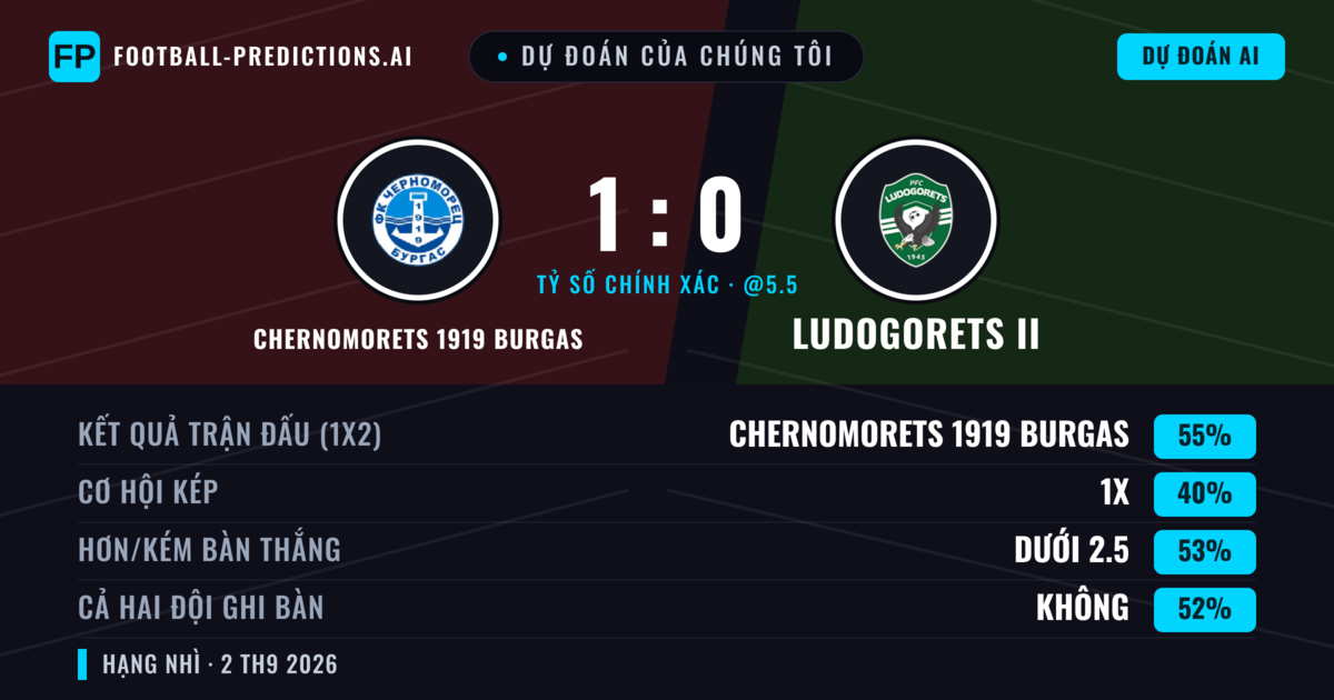 Dự đoán của chúng tôi: Chernomorets 1919 Burgas vs Ludogorets II — Chernomorets 1919 Burgas — Thắng (57%); Ít hơn 2.5; Cả hai ghi bàn: Không