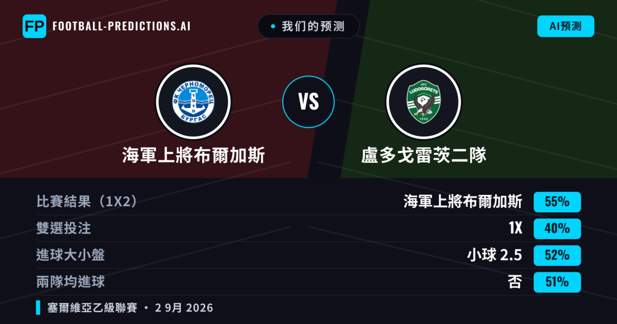 我们的预测: 海軍上將布爾加斯 對 盧多戈雷茨二隊 — 海軍上將布爾加斯 — 勝 (57%); 小球 2.5; 無進球