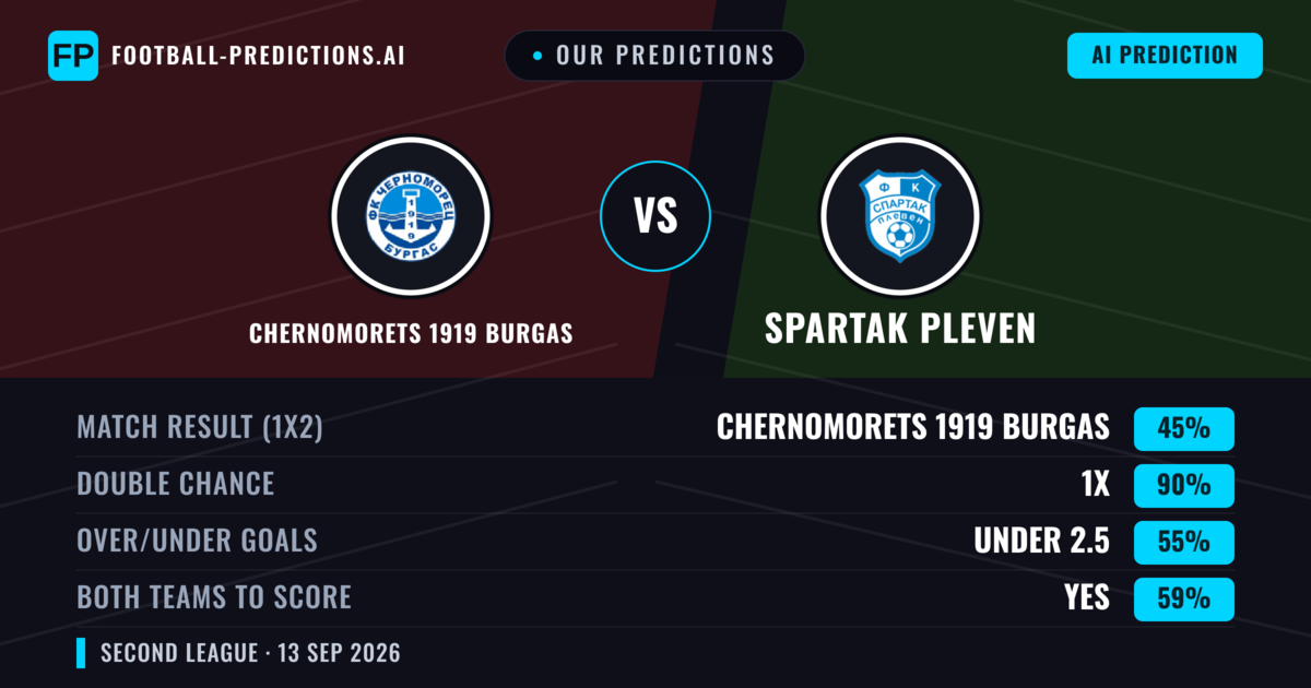 Our Predictions: Chernomorets 1919 Burgas vs Spartak Pleven — Draw (45%); under 2.5; Both teams to score: Yes