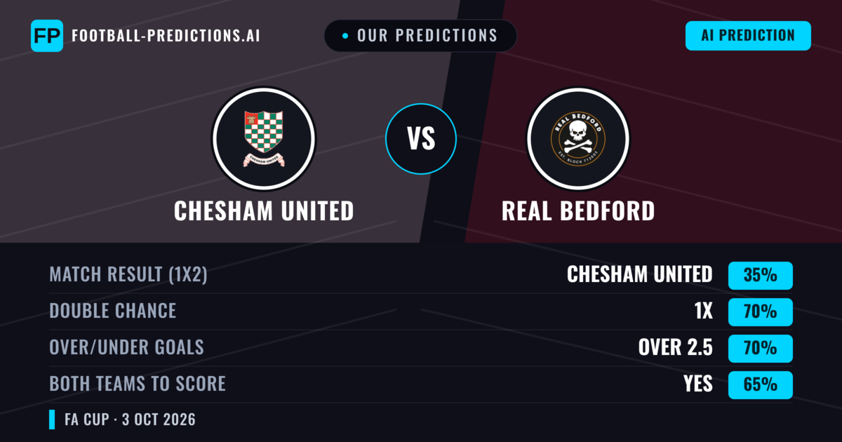 Our Predictions: Chesham United vs Real Bedford — Chesham United — Win (46%); over 2.5; Both teams to score: Yes