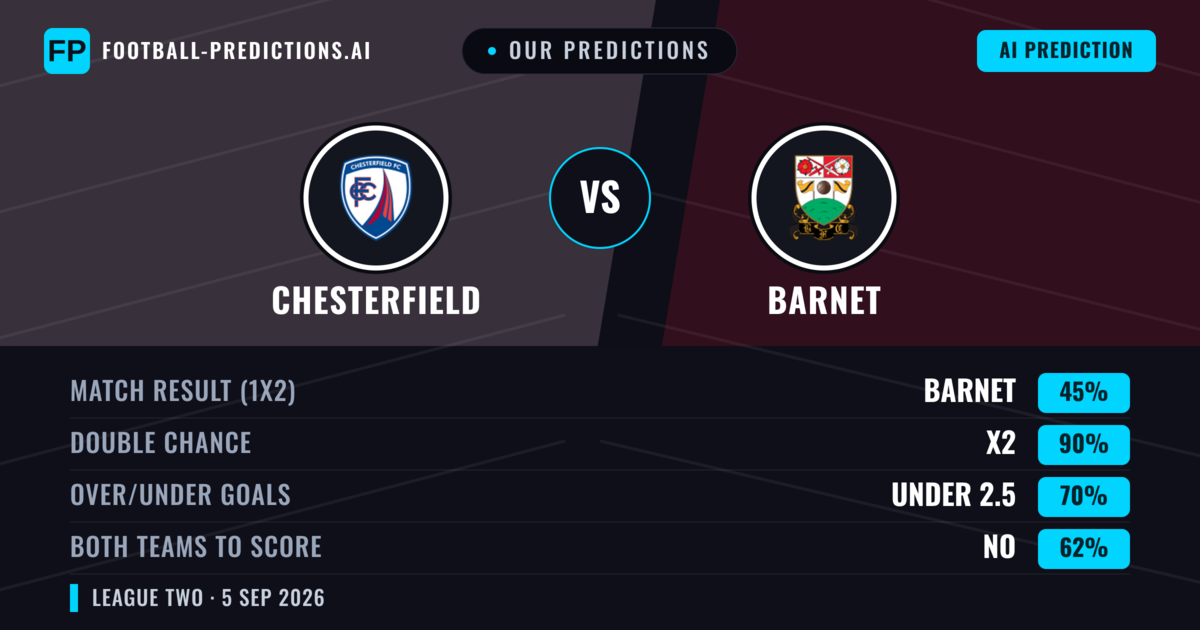 Our Predictions: Chesterfield vs Barnet — Chesterfield — Win (45%); over 2.5; Both teams to score: Yes