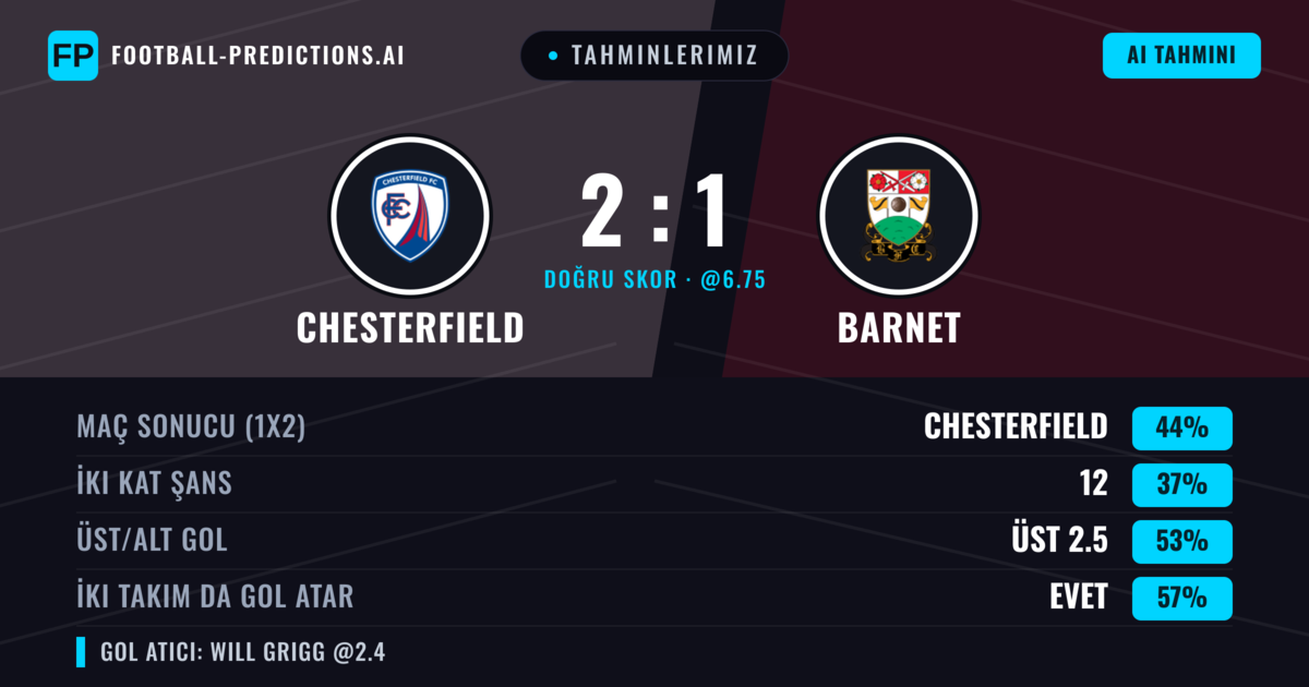 Tahminlerimiz: Chesterfield vs Barnet — Chesterfield — Kazanmak (45%); Üst 2.5; İki taraf da gol atar: Evet