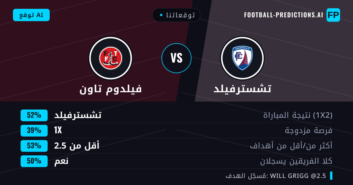 توقعاتنا: تشسترفيلد ضد فيلدوم تاون — تشسترفيلد — فوز (53%); أقل من 2.5; هدفين أو أكثر