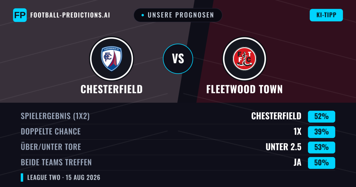 Unsere Prognosen: Chesterfield vs Fleetwood Town — Chesterfield — Sieg (53%); Unter 2.5; Beide treffen: Ja