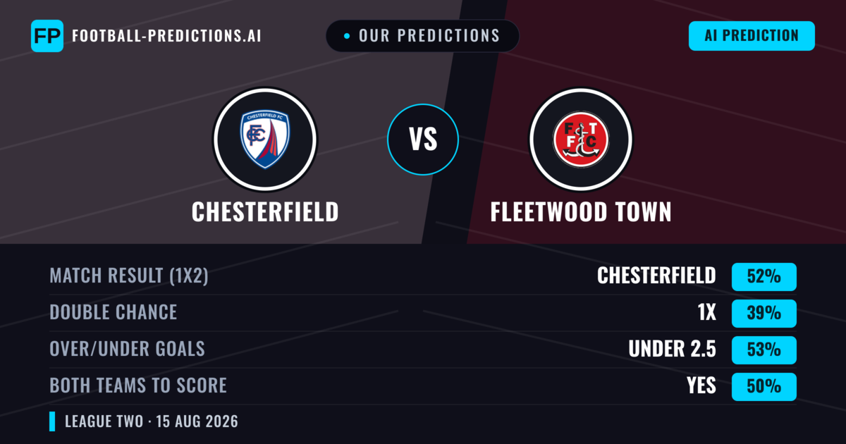 Our Predictions: Chesterfield vs Fleetwood Town — Chesterfield — Win (53%); under 2.5; Both teams to score: Yes
