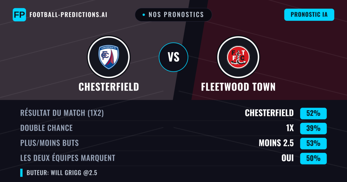 Nos pronostics: Chesterfield vs Fleetwood Town — Chesterfield — Victoire (53%); Moins 2.5; Les deux marquent : Oui