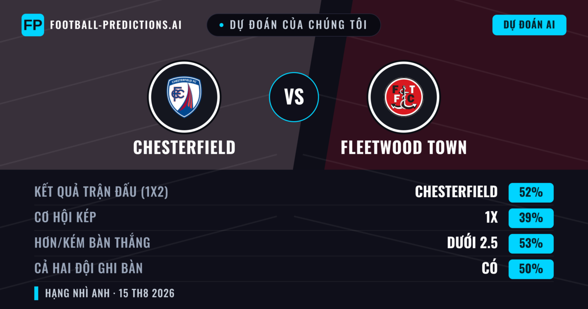 Dự đoán của chúng tôi: Chesterfield vs Fleetwood Town — Chesterfield — Thắng (53%); Ít hơn 2.5; Cả hai ghi bàn: Có