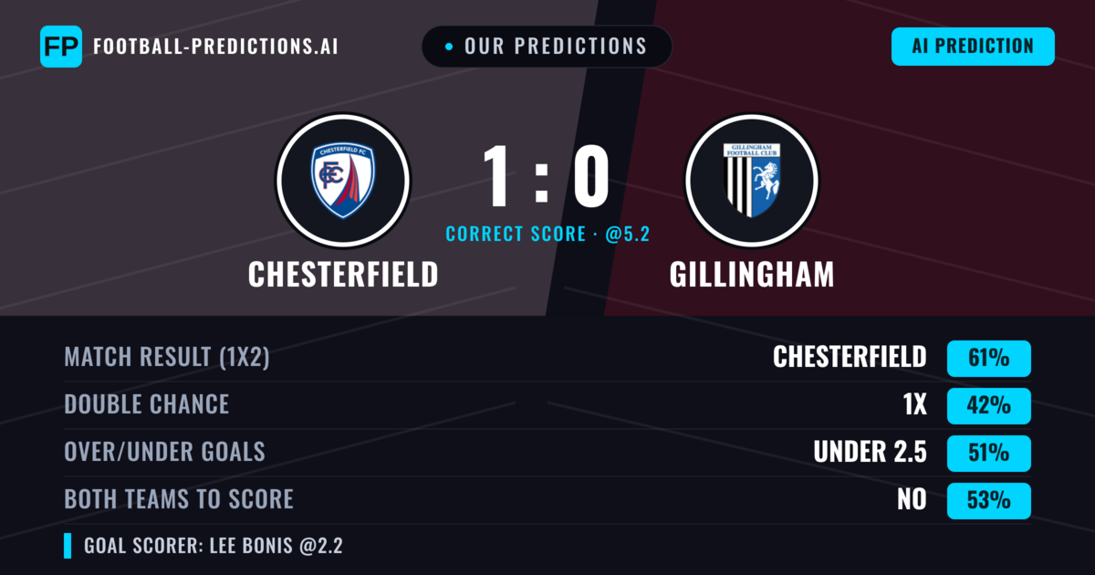 Our Predictions: Chesterfield vs Gillingham — Chesterfield — Win (60%); under 2.5; Both teams to score: No