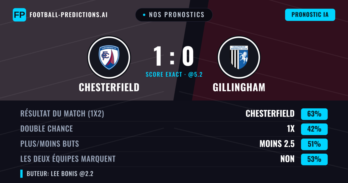 Nos pronostics: Chesterfield vs Gillingham — Chesterfield — Victoire (60%); Moins 2.5; Les deux marquent : Non