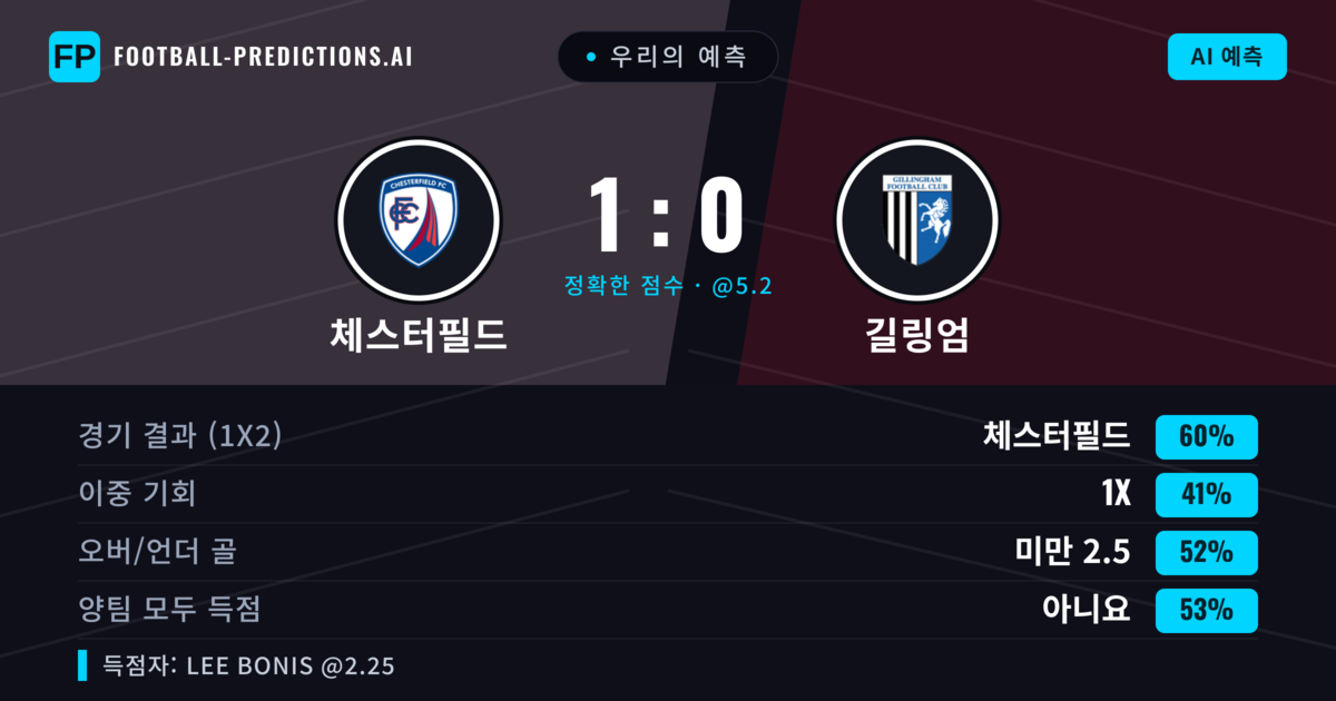우리의 예측: 체스터필드 vs 길링엄 — 체스터필드 — 승리 (60%); 미만 2.5; 양팀 모두 득점: 아니오