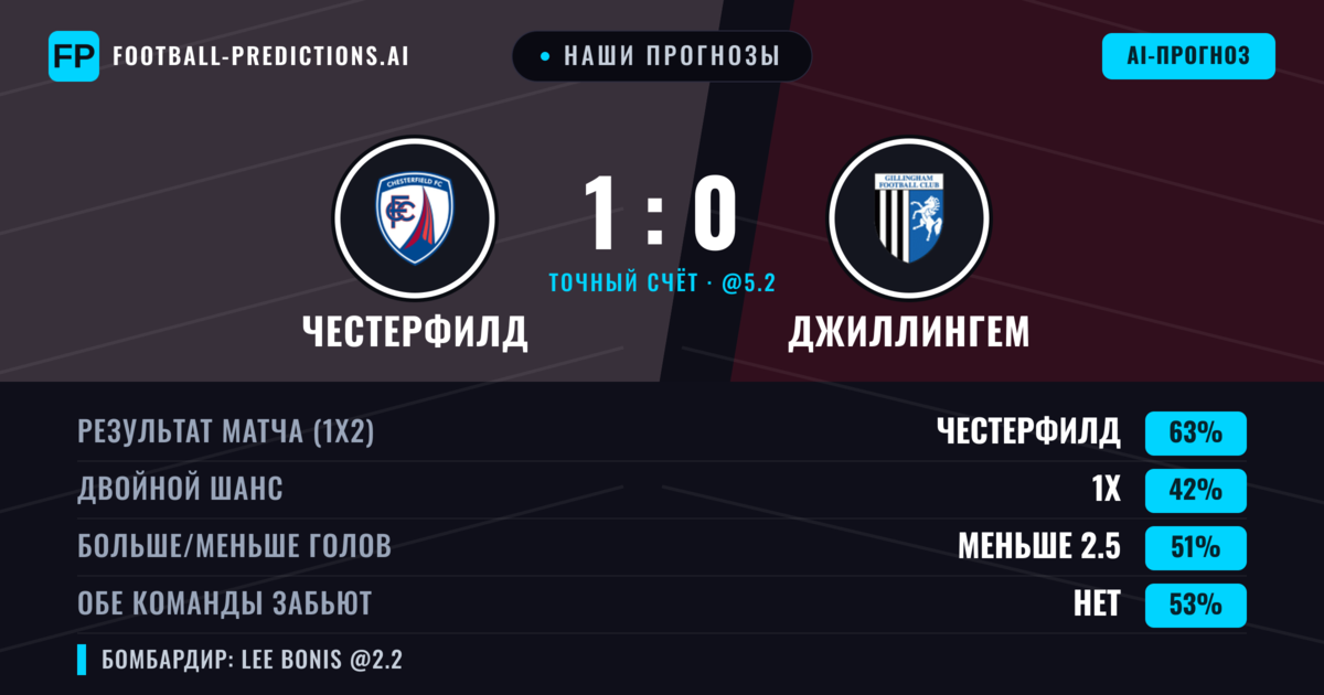 Наши прогнозы: Честерфилд против Джиллингем — Честерфилд — Победа (60%); Меньше 2.5; Обе забьют Нет