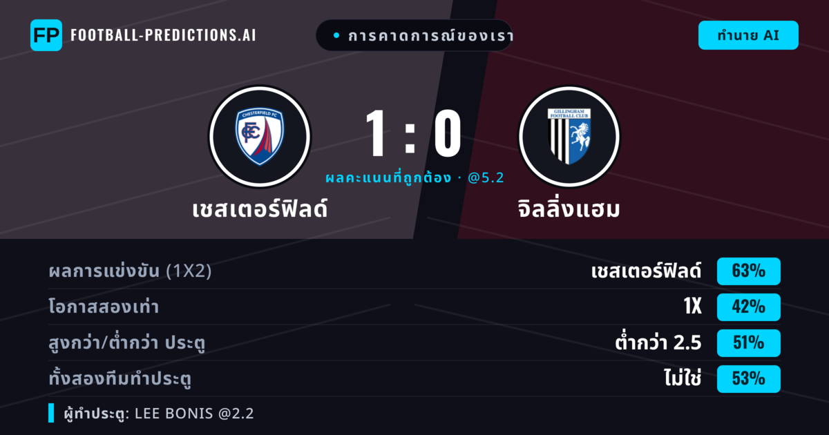 การคาดการณ์ของเรา: เชสเตอร์ฟิลด์ vs จิลลิ่งแฮม — เชสเตอร์ฟิลด์ — ชนะ (60%); ต่ำกว่า 2.5; ทั้งสองทีมทำประตู: ไม่ใช่