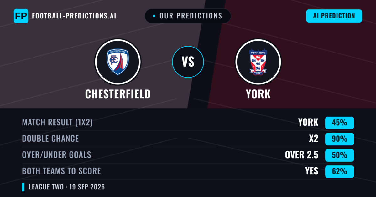 Our Predictions: Chesterfield vs York — Chesterfield — Win (38%); over 2.5; Both teams to score: Yes