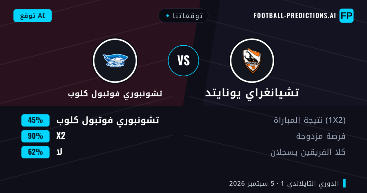 توقعاتنا: تشيانغراي يونايتد ضد تشونبوري فوتبول كلوب — تعادل (45%); لا يسجل الطرفان