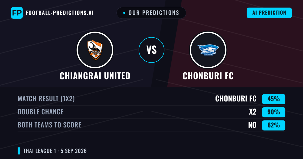 Our Predictions: Chiangrai United vs Chonburi FC — Draw (45%); Both teams to score: No