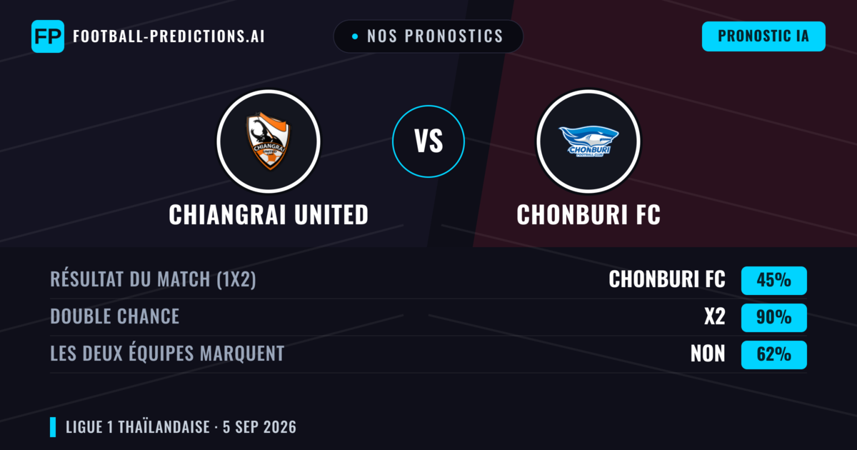 Nos pronostics: Chiangrai United vs Chonburi FC — Nul (45%); Les deux marquent : Non