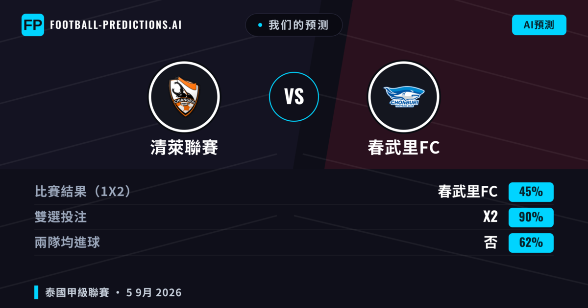 我们的预测: 清萊聯賽 對 春武里FC — 平 (45%); 無進球