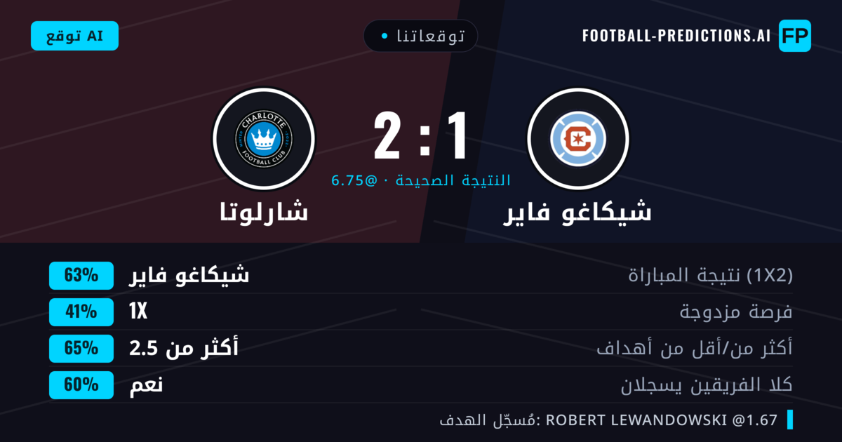 توقعاتنا: شيكاغو فاير ضد شارلوتا — شيكاغو فاير — فوز (63%); أكثر من 2.5; هدفين أو أكثر