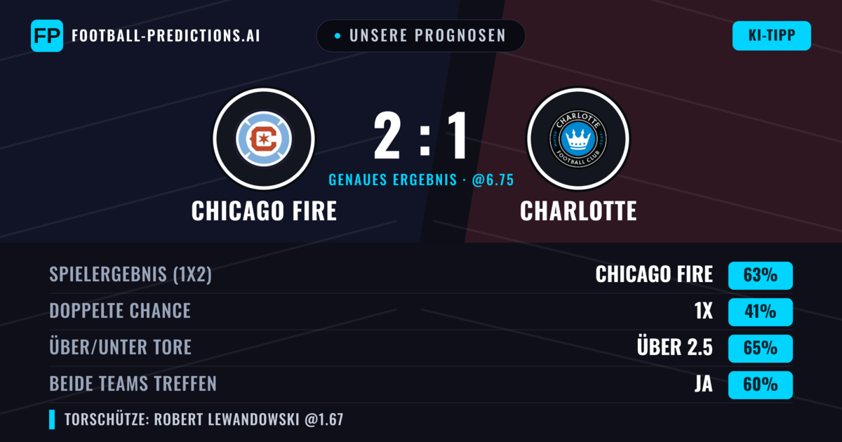 Unsere Prognosen: Chicago Fire vs Charlotte — Chicago Fire — Sieg (63%); Über 2.5; Beide treffen: Ja