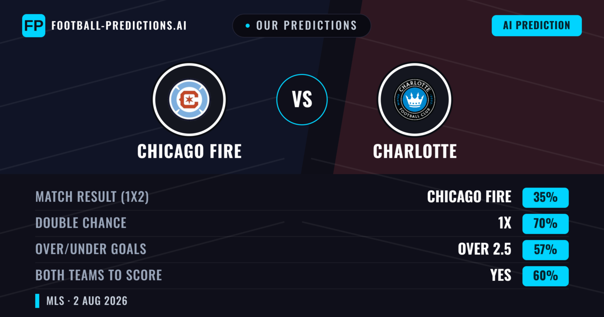 Our Predictions: Chicago Fire vs Charlotte — Chicago Fire — Win (63%); over 2.5; Both teams to score: Yes