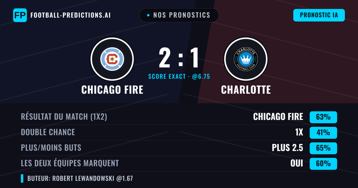 Nos pronostics: Chicago Fire vs Charlotte — Chicago Fire — Victoire (63%); Plus 2.5; Les deux marquent : Oui