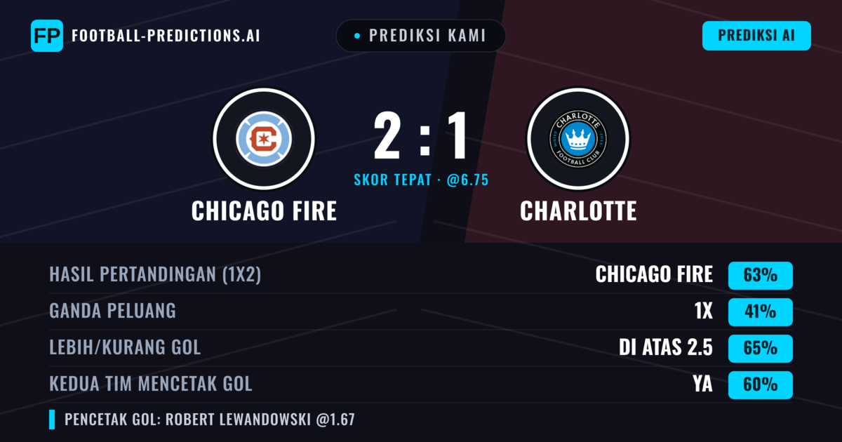 Prediksi kami: Chicago Fire vs Charlotte — Chicago Fire — Menang (63%); Lebih 2.5; Kedua tim mencetak gol: Ya