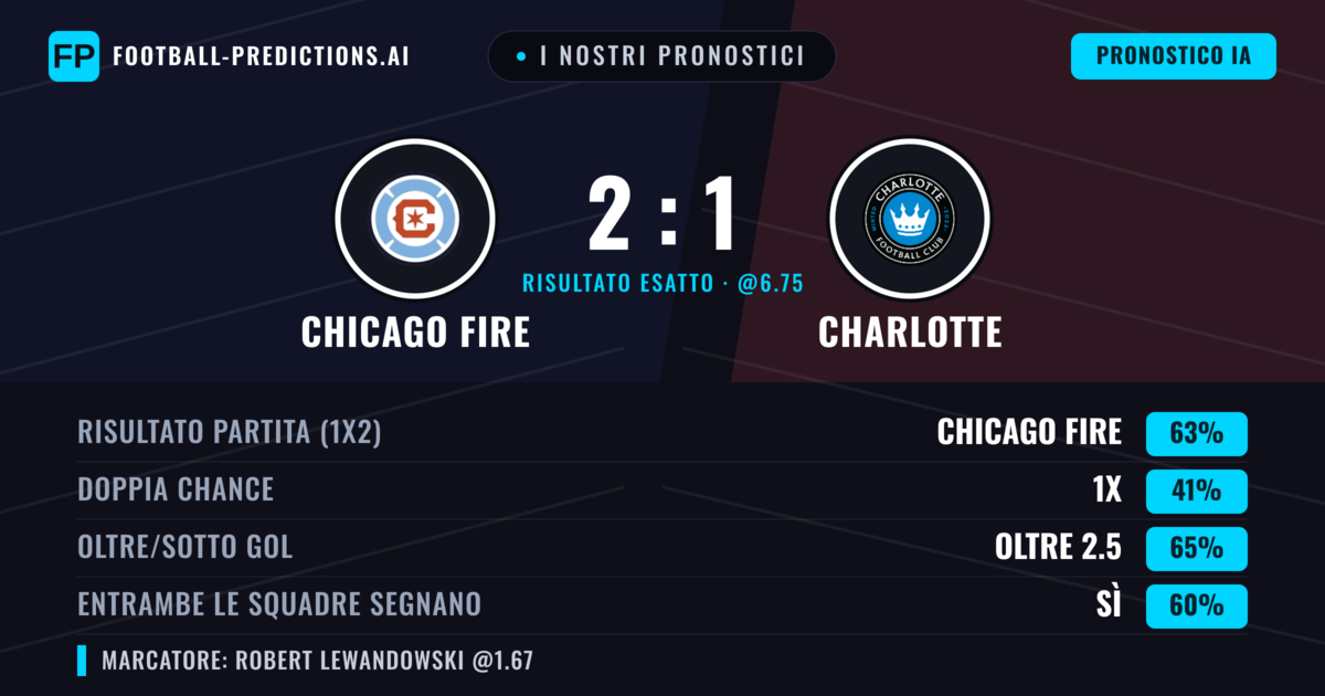 I nostri pronostici: Chicago Fire vs Charlotte — Chicago Fire — Vince (63%); Oltre 2.5; Entrambe segnano: Sì