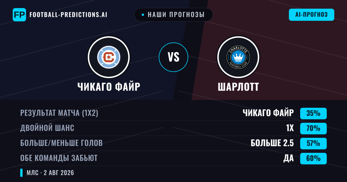 Наши прогнозы: Чикаго Файр против Шарлотт — Чикаго Файр — Победа (63%); Больше 2.5; Обе забьют Да