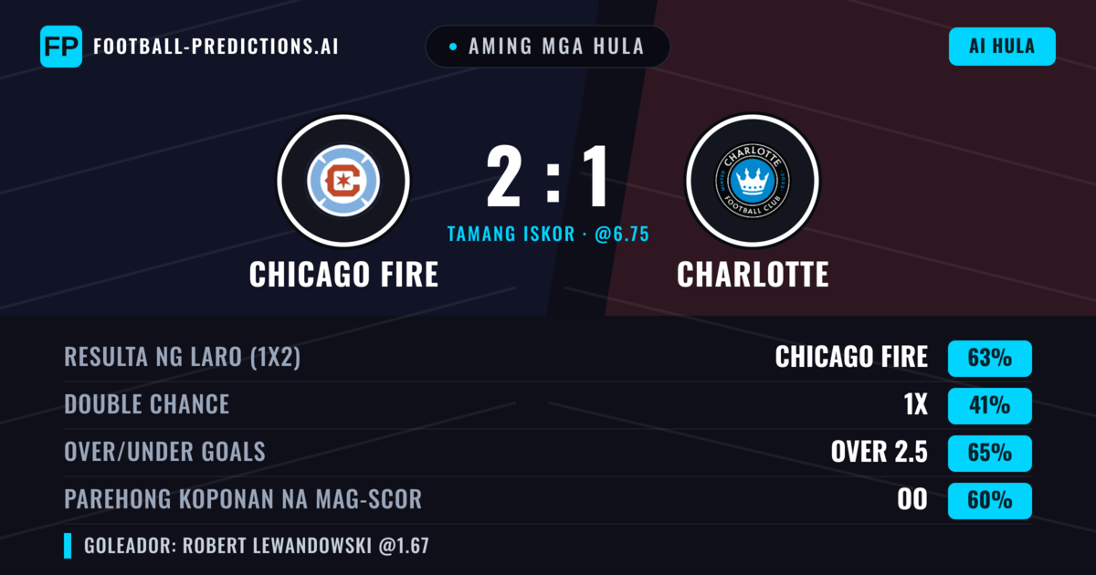 Aming mga hula: Chicago Fire vs Charlotte — Chicago Fire — Manalo (63%); Over 2.5; Parehong magbubuo: Oo