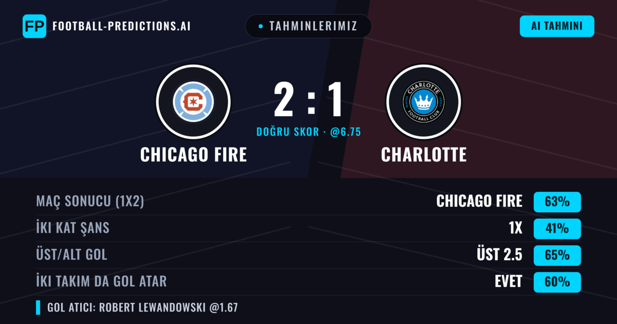 Tahminlerimiz: Chicago Fire vs Charlotte — Chicago Fire — Kazanmak (63%); Üst 2.5; İki taraf da gol atar: Evet