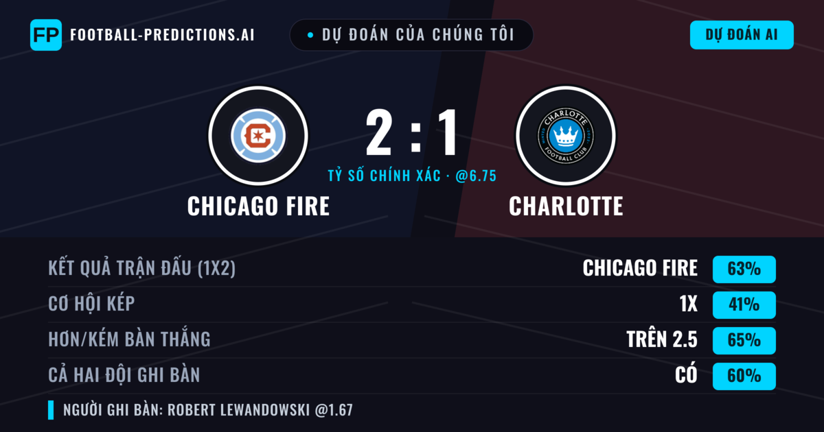 Dự đoán của chúng tôi: Chicago Fire vs Charlotte — Chicago Fire — Thắng (63%); Hơn 2.5; Cả hai ghi bàn: Có