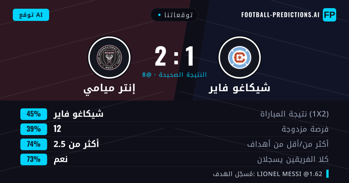 توقعاتنا: شيكاغو فاير ضد إنتر ميامي — شيكاغو فاير — فوز (44%); أكثر من 2.5; هدفين أو أكثر