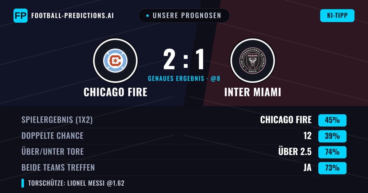 Unsere Prognosen: Chicago Fire vs Inter Miami — Chicago Fire — Sieg (44%); Über 2.5; Beide treffen: Ja