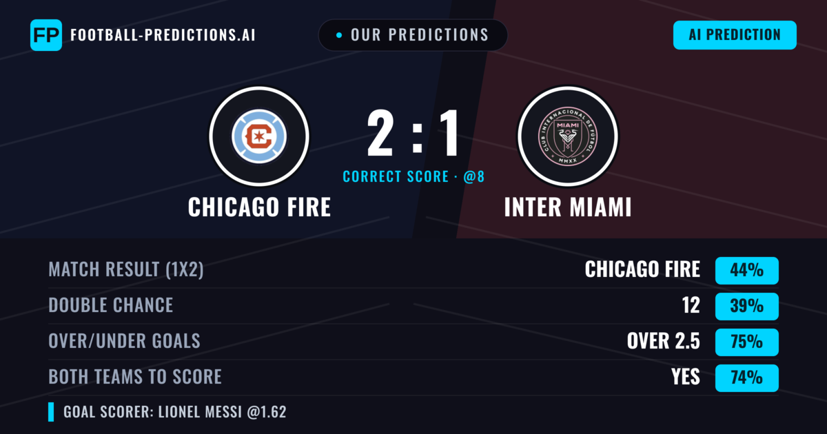 Our Predictions: Chicago Fire vs Inter Miami — Chicago Fire — Win (44%); over 2.5; Both teams to score: Yes
