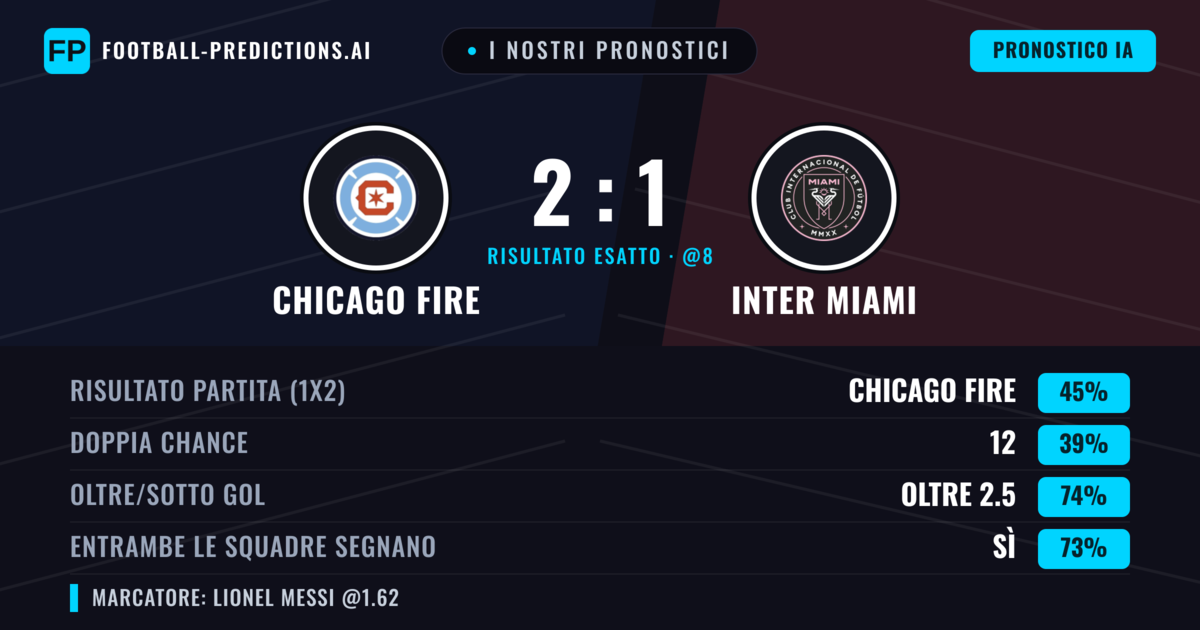 I nostri pronostici: Chicago Fire vs Inter Miami — Chicago Fire — Vince (44%); Oltre 2.5; Entrambe segnano: Sì