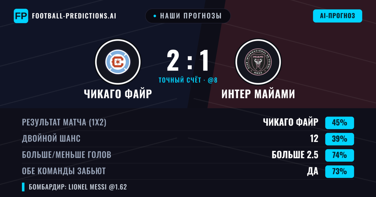 Наши прогнозы: Чикаго Файр против Интер Майами — Чикаго Файр — Победа (44%); Больше 2.5; Обе забьют Да