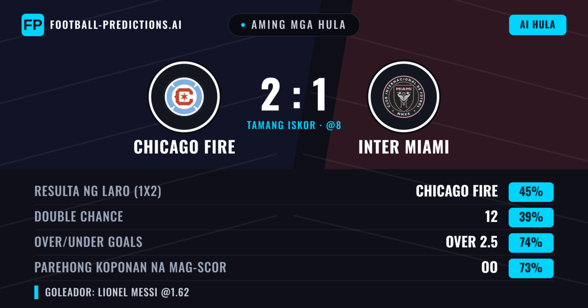 Aming mga hula: Chicago Fire vs Inter Miami — Chicago Fire — Manalo (44%); Over 2.5; Parehong magbubuo: Oo