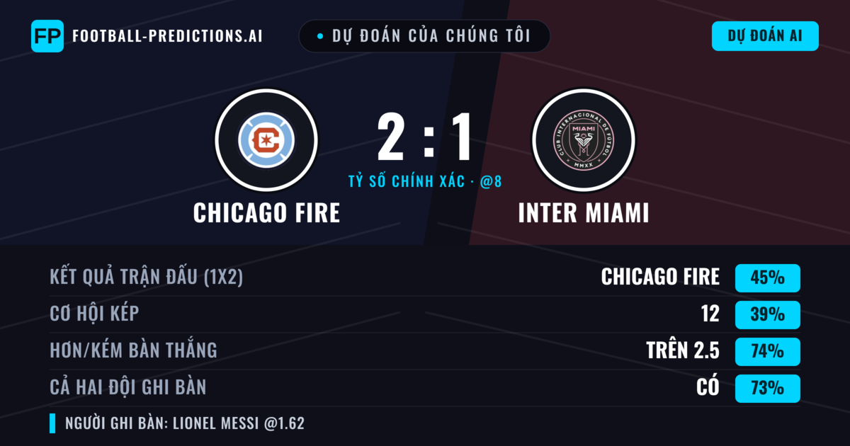 Dự đoán của chúng tôi: Chicago Fire vs Inter Miami — Chicago Fire — Thắng (44%); Hơn 2.5; Cả hai ghi bàn: Có