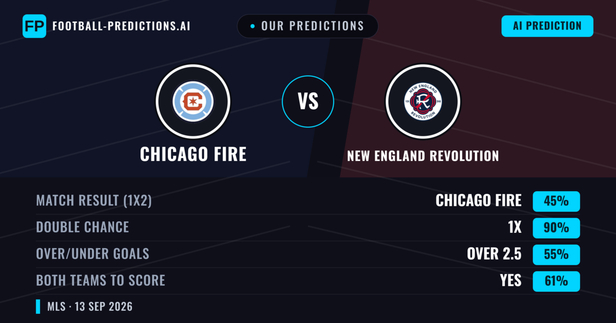 Our Predictions: Chicago Fire vs New England Revolution — Draw (45%); over 2.5; Both teams to score: Yes