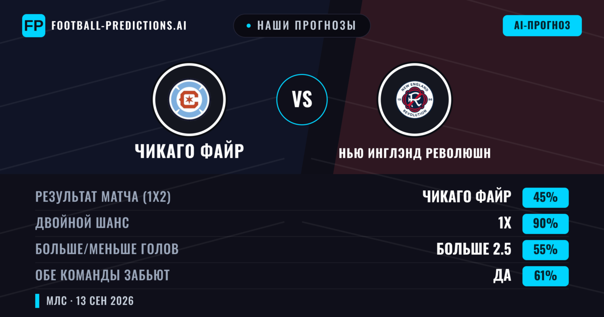 Наши прогнозы: Чикаго Файр против Нью Инглэнд Революшн — Ничья (45%); Больше 2.5; Обе забьют Да